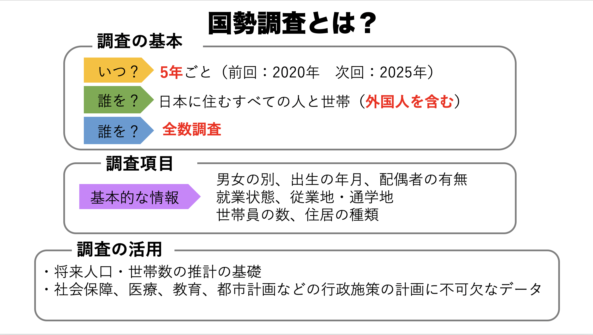 国勢 調査 対象 者